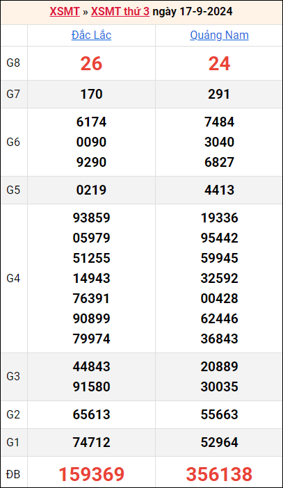 Bảng kết quả kỳ trước 17/9/2024